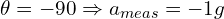 \theta = -90&deg; \Rightarrow a_{meas} = -1g