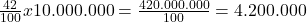 \frac{42}{100} x 10.000.000 = \frac{420.000.000}{100} = 4.200.000